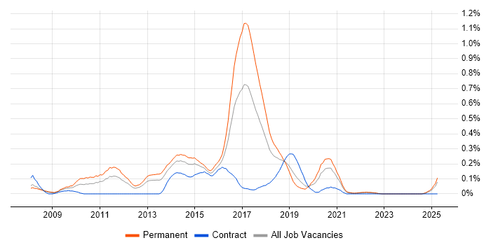 Job vacancy trend for Ruby Developer in Hampshire Job vacancy trend for Ruby Developer in Hampshire