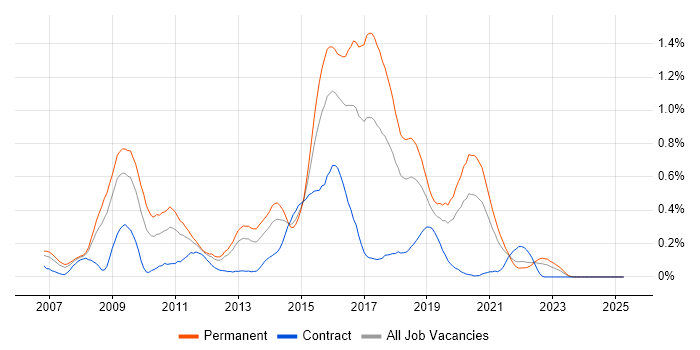 Job vacancy trend for Ruby on Rails in Hampshire Job vacancy trend for Ruby on Rails in Hampshire