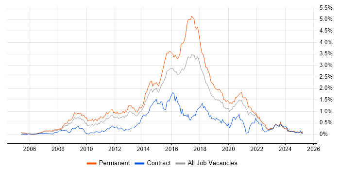 Job vacancy trend for Ruby in Hampshire Job vacancy trend for Ruby in Hampshire