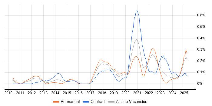 Job vacancy trend for SABSA in Hampshire Job vacancy trend for SABSA in Hampshire