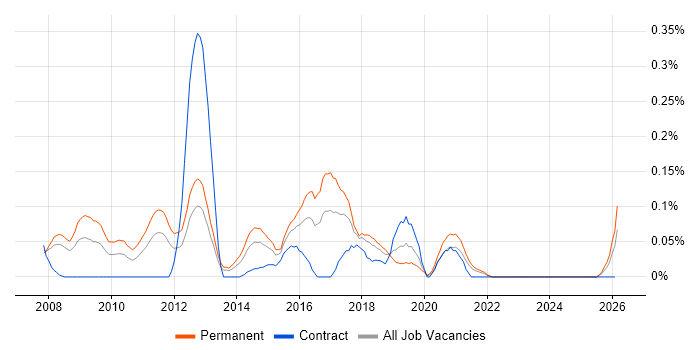 Sage 200 job vacancy trend in Hampshire