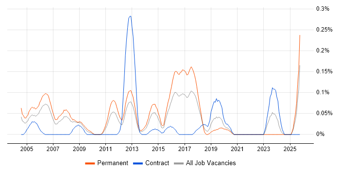 Sage Consultant job vacancy trend in Hampshire