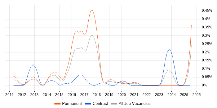 Job vacancy trend for Sage X3 in Hampshire