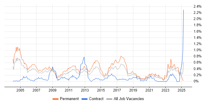 Job vacancy trend for Sage in Hampshire Job vacancy trend for Sage in Hampshire