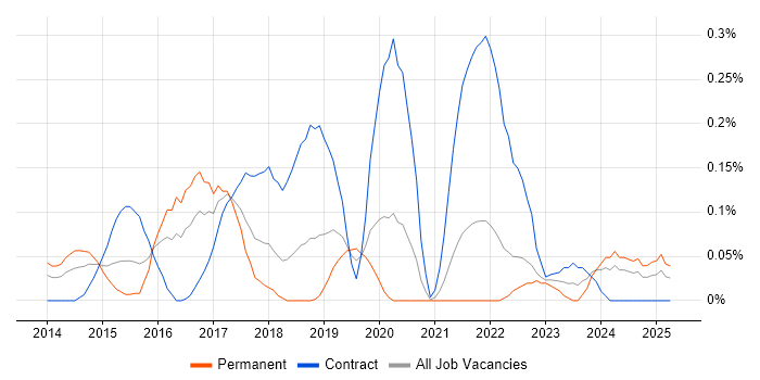 Job vacancy trend for SailPoint in Hampshire