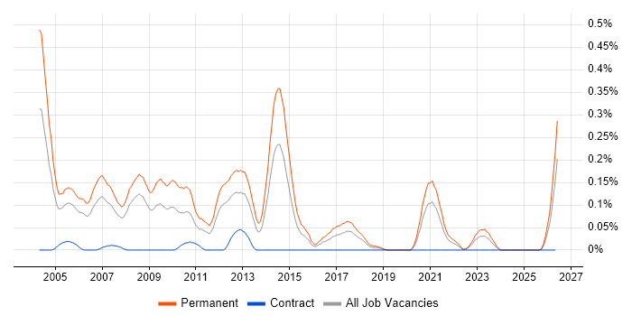 Sales Account Manager job vacancy trend in Hampshire