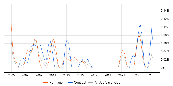 Job vacancy trend for Sales Analyst in Hampshire Job vacancy trend for Sales Analyst in Hampshire