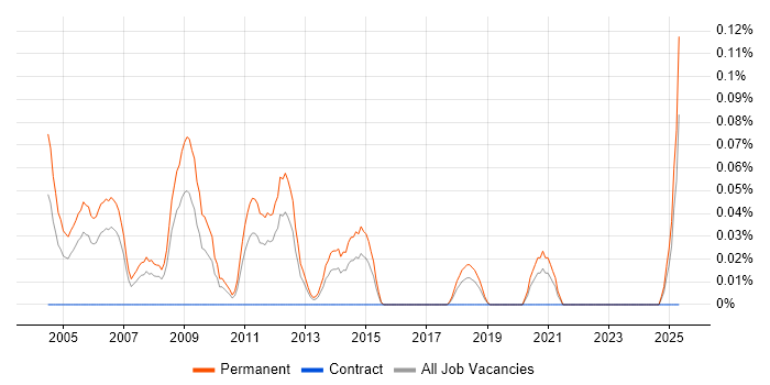 Job vacancy trend for Sales Business Development Manager in Hampshire Job vacancy trend for Sales Business Development Manager in Hampshire