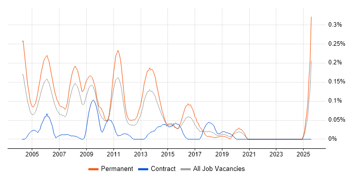 Job vacancy trend for Sales Consultant in Hampshire Job vacancy trend for Sales Consultant in Hampshire
