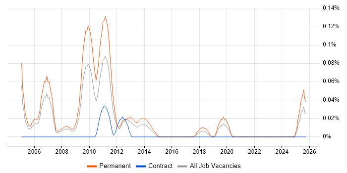 Sales Director job vacancy trend in Hampshire