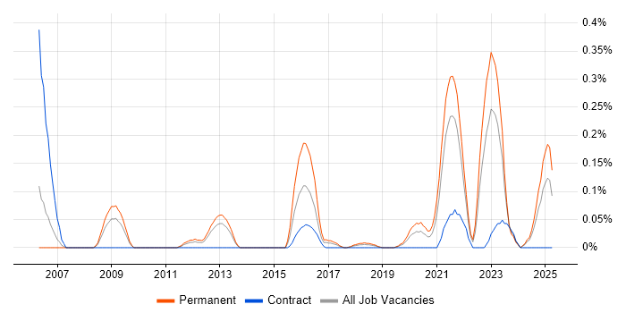 Job vacancy trend for Sales Enablement in Hampshire Job vacancy trend for Sales Enablement in Hampshire