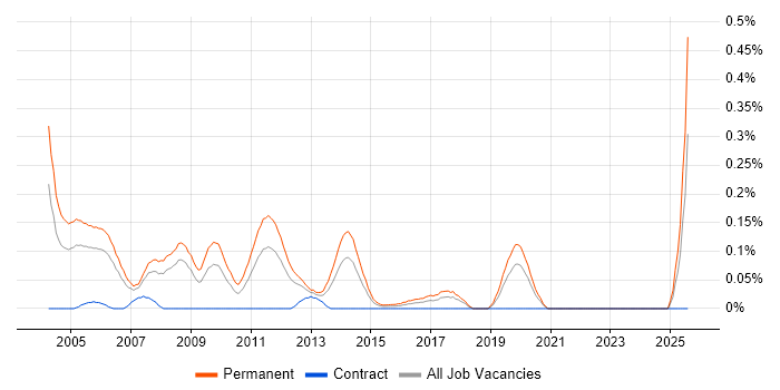 Job vacancy trend for Sales Engineer in Hampshire