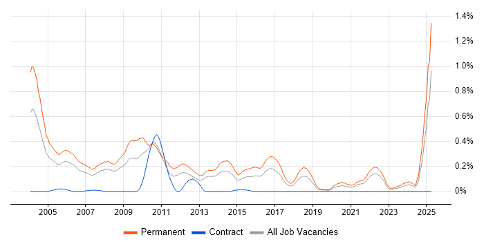 Job vacancy trend for Sales Executive in Hampshire Job vacancy trend for Sales Executive in Hampshire