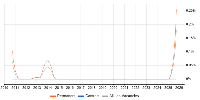 Sales Operations Manager job vacancy trend in Hampshire