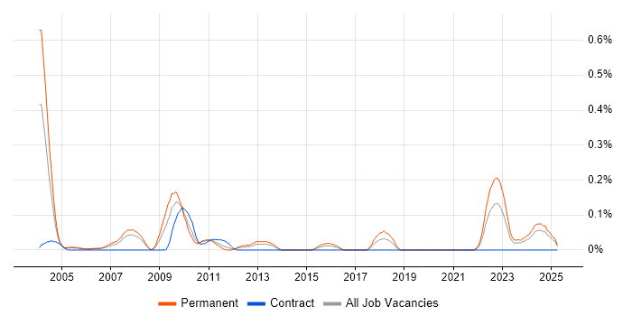 Job vacancy trend for Sales Representative in Hampshire Job vacancy trend for Sales Representative in Hampshire