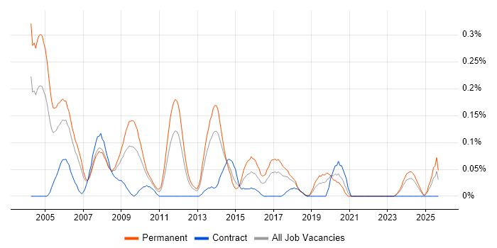 Sales Support job vacancy trend in Hampshire Sales Support job vacancy trend in Hampshire