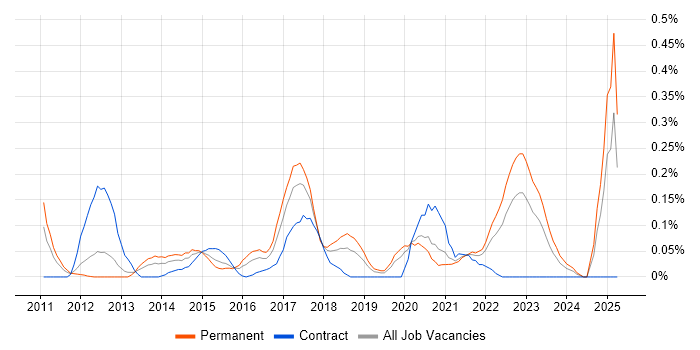 Job vacancy trend for Salesforce Administrator in Hampshire Job vacancy trend for Salesforce Administrator in Hampshire