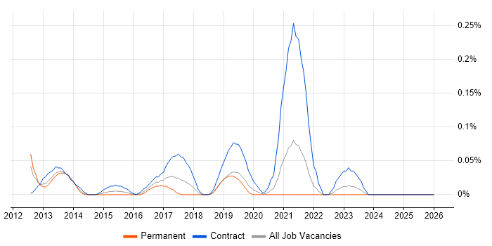 Salesforce Architect job vacancy trend in Hampshire