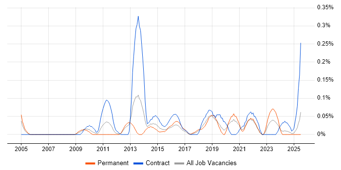 Job vacancy trend for Salesforce Business Analyst in Hampshire