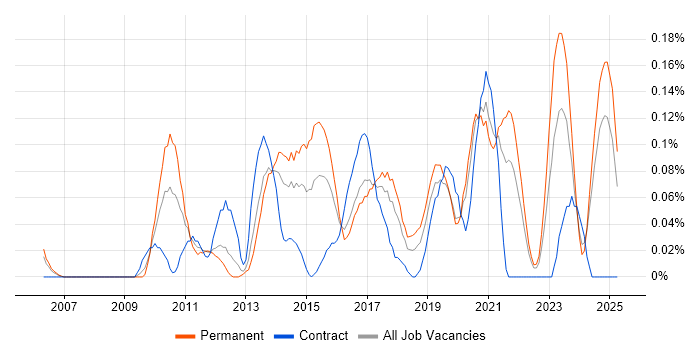 Job vacancy trend for Salesforce CRM in Hampshire Job vacancy trend for Salesforce CRM in Hampshire