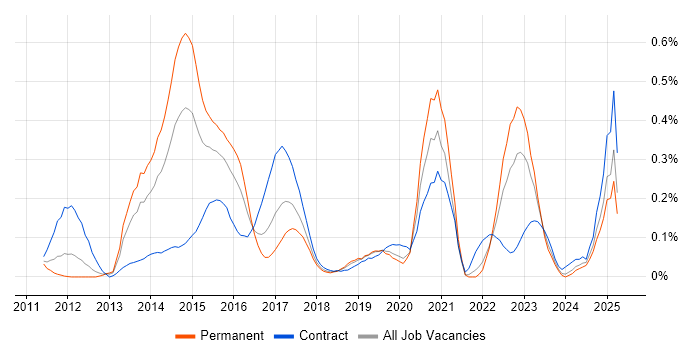 Job vacancy trend for Salesforce Developer in Hampshire Job vacancy trend for Salesforce Developer in Hampshire