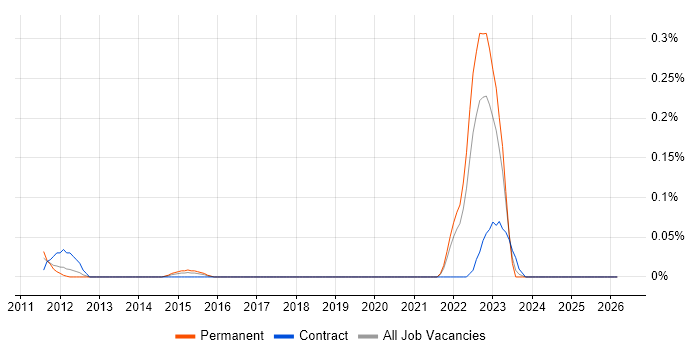 Salesforce Engineer job vacancy trend in Hampshire