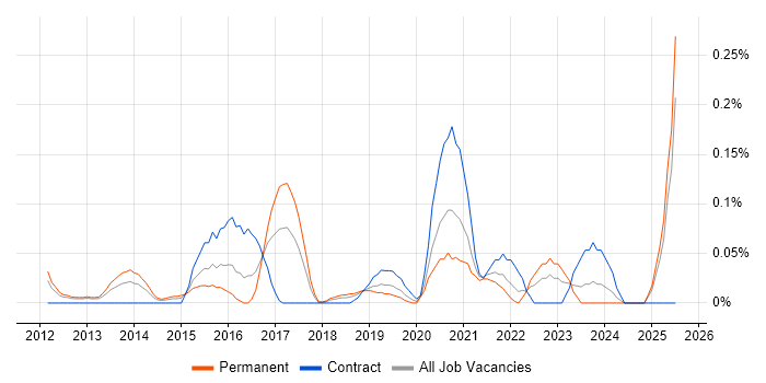 Job vacancy trend for Salesforce Marketing Cloud in Hampshire Job vacancy trend for Salesforce Marketing Cloud in Hampshire