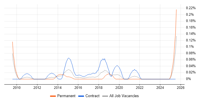 Job vacancy trend for Salesforce Project Manager in Hampshire