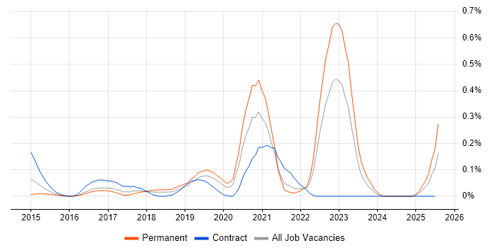 Job vacancy trend for Salesforce Service Cloud in Hampshire Job vacancy trend for Salesforce Service Cloud in Hampshire
