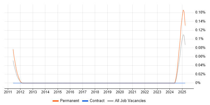 Job vacancy trend for Salesforce Specialist in Hampshire Job vacancy trend for Salesforce Specialist in Hampshire
