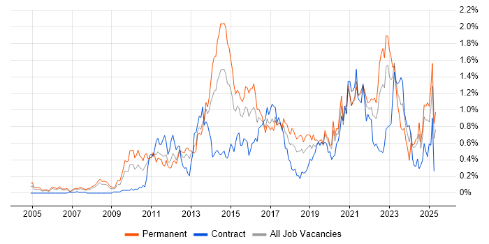 Job vacancy trend for Salesforce in Hampshire Job vacancy trend for Salesforce in Hampshire