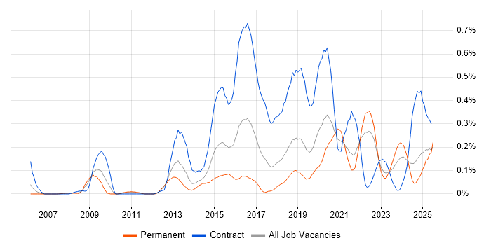 Job vacancy trend for SAML in Hampshire Job vacancy trend for SAML in Hampshire