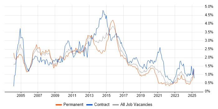Job vacancy trend for SAN in Hampshire Job vacancy trend for SAN in Hampshire
