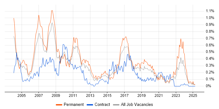 Job vacancy trend for SAP Analyst in Hampshire Job vacancy trend for SAP Analyst in Hampshire