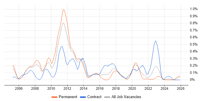 SAP Architect job vacancy trend in Hampshire