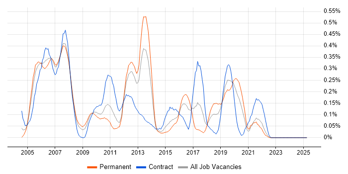Job vacancy trend for SAP Basis in Hampshire Job vacancy trend for SAP Basis in Hampshire