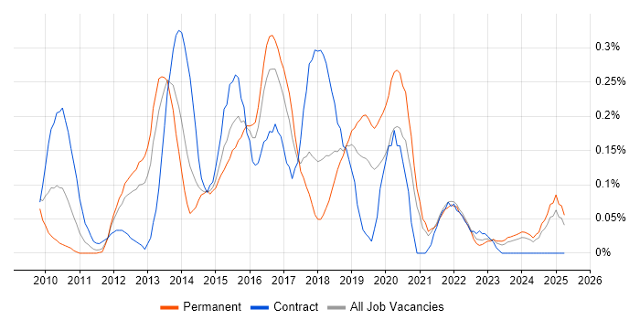Job vacancy trend for SAP BPC in Hampshire Job vacancy trend for SAP BPC in Hampshire