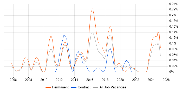 Job vacancy trend for SAP Business One in Hampshire