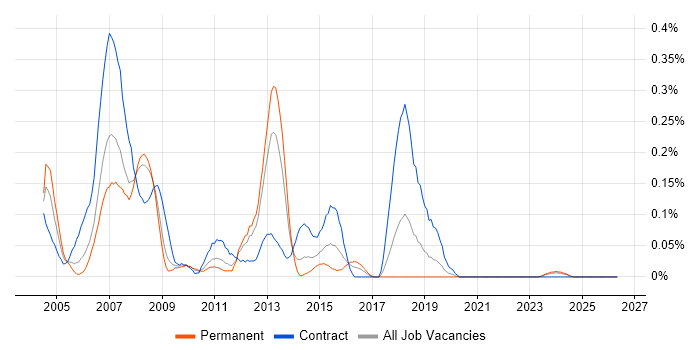 SAP BW Consultant job vacancy trend in Hampshire