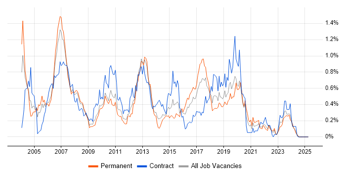 Job vacancy trend for SAP BW in Hampshire Job vacancy trend for SAP BW in Hampshire