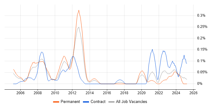 Job vacancy trend for SAP Certification in Hampshire Job vacancy trend for SAP Certification in Hampshire