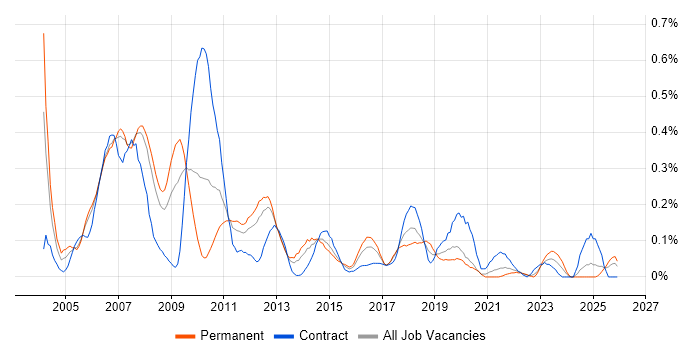 SAP CO Consultant job vacancy trend in Hampshire
