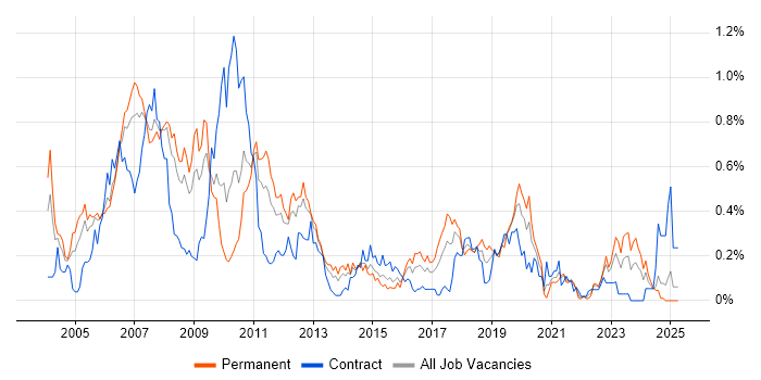 Job vacancy trend for SAP CO in Hampshire Job vacancy trend for SAP CO in Hampshire