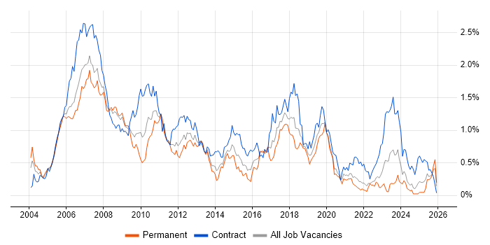 SAP Consultant job vacancy trend in Hampshire