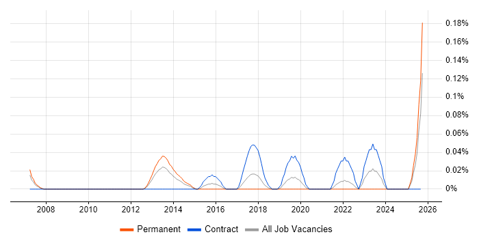 SAP Data Migration Lead job vacancy trend in Hampshire SAP Data Migration Lead job vacancy trend in Hampshire