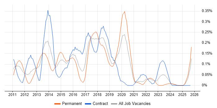 SAP Data Services job vacancy trend in Hampshire SAP Data Services job vacancy trend in Hampshire