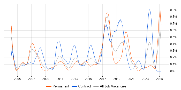 Job vacancy trend for SAP Developer in Hampshire Job vacancy trend for SAP Developer in Hampshire