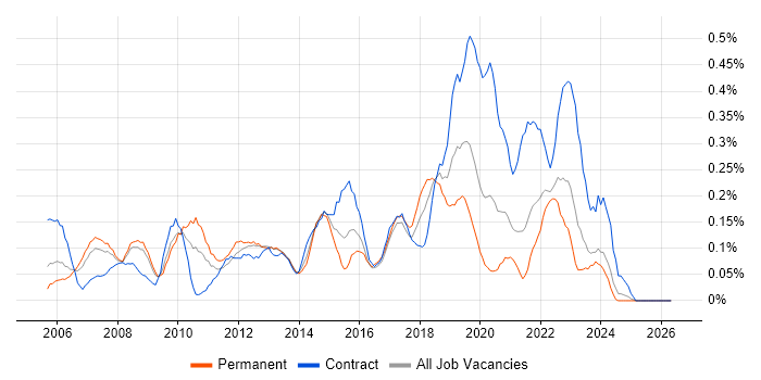 SAP ERP job vacancy trend in Hampshire