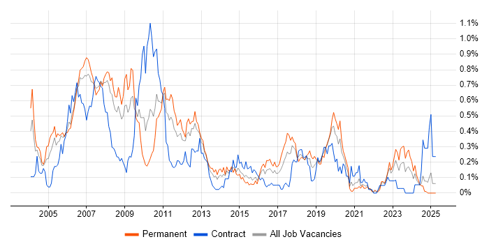 Job vacancy trend for SAP FI/CO in Hampshire Job vacancy trend for SAP FI/CO in Hampshire