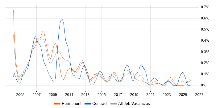 SAP FI Consultant job vacancy trend in Hampshire